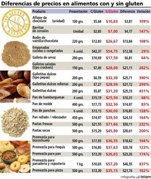 precios alimentos tacc