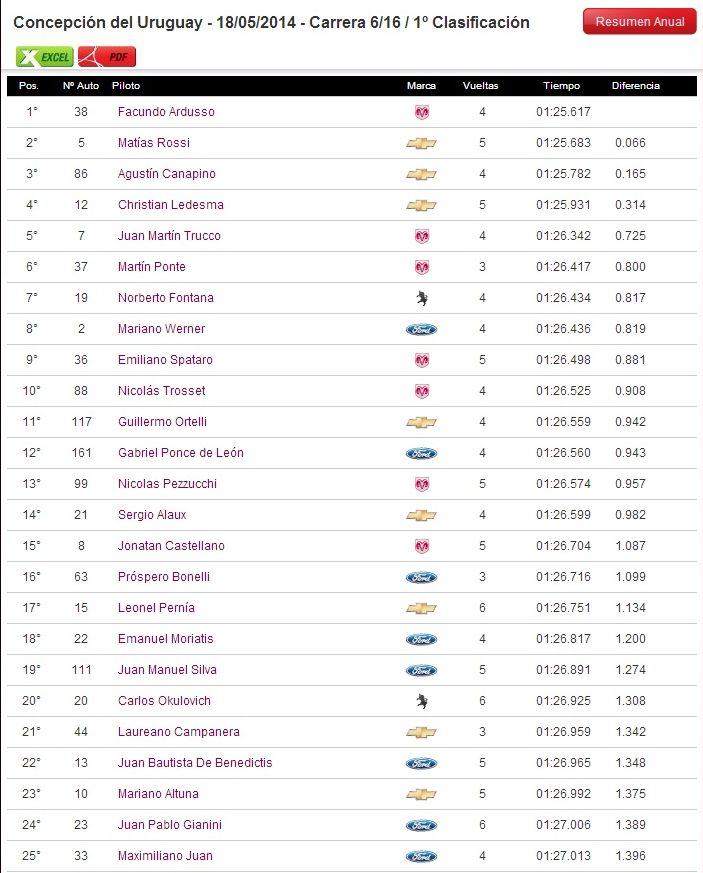 clasificacion tc conc uruguay