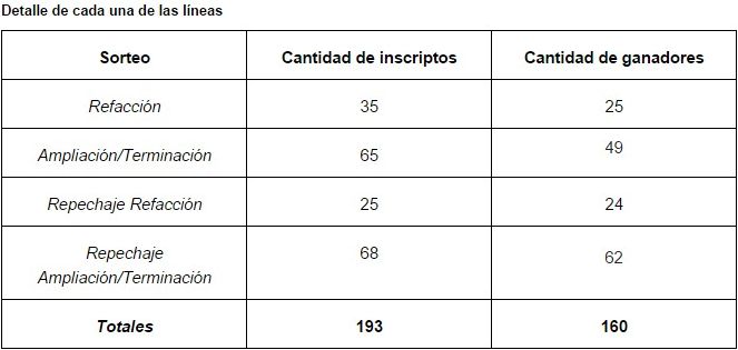 grafico procrear necochea