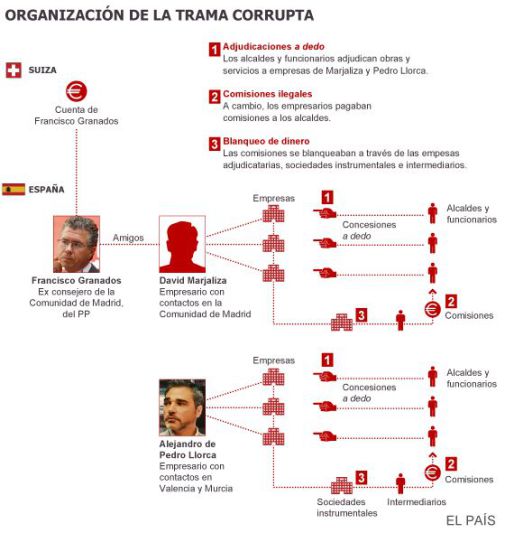 org trama corrupcion