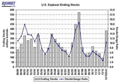 grafico 2 usda
