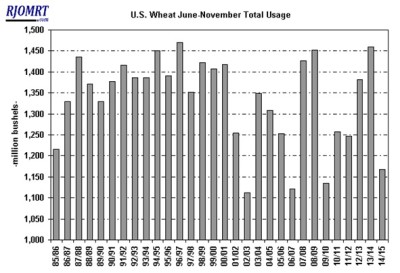 grafico 3 usda