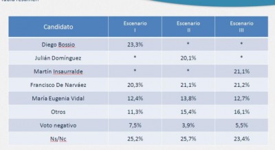 ENCUESTA: Ganador a Diego Bossio