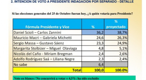 ENCUESTAS: Macri y Massa a menos de «un punto y medio»