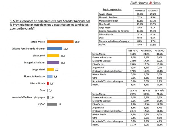 Encuesta: Massa y Cristina lideran y Randazzo está muy lejos