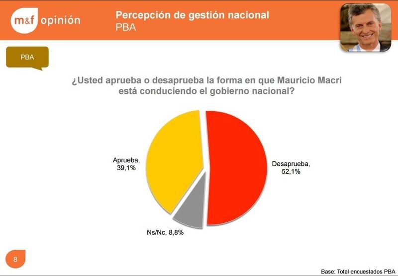 POLÍTICA: Encuesta preocupante para el gobierno