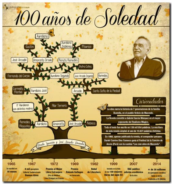 LITERATURA: «Cien años de soledad» 50 años después