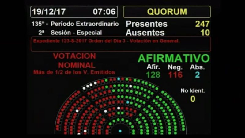JUBILADOS: Tras protestas, violencia y cacerolazos, se convirtió en ley la reforma previsional