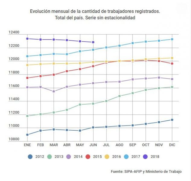 El desempleo subió al 9,6%