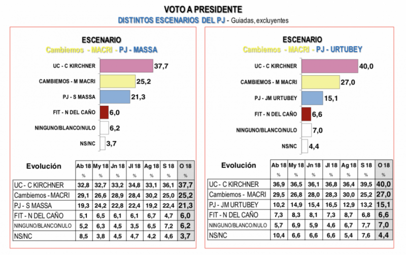 ENCUESTAS: Macri pierde en todos los escenarios