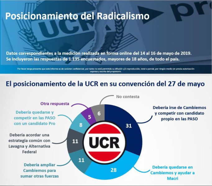 ELECCIONES 2019: Encuesta sobre el posicionamiento del radicalismo