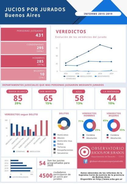 Los datos del juicio por jurados en Buenos Aires (2015 – 2019)