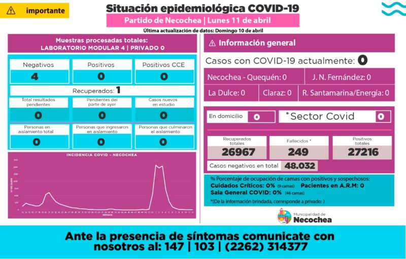NECOCHEA: No hay casos de Covid