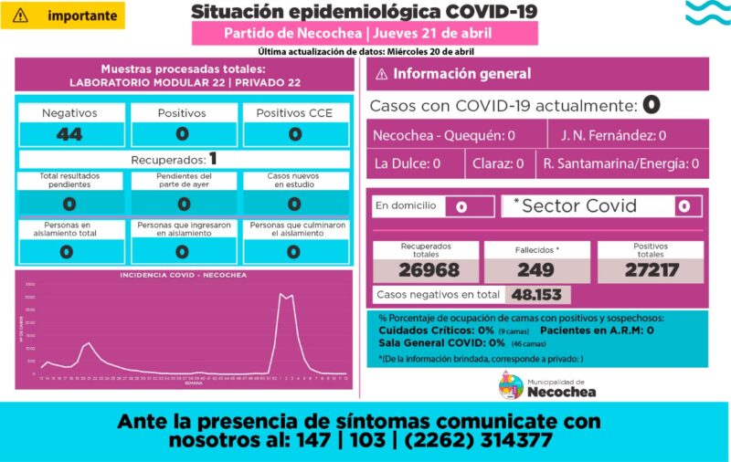 NECOCHEA: Ningún caso positivo de Covid