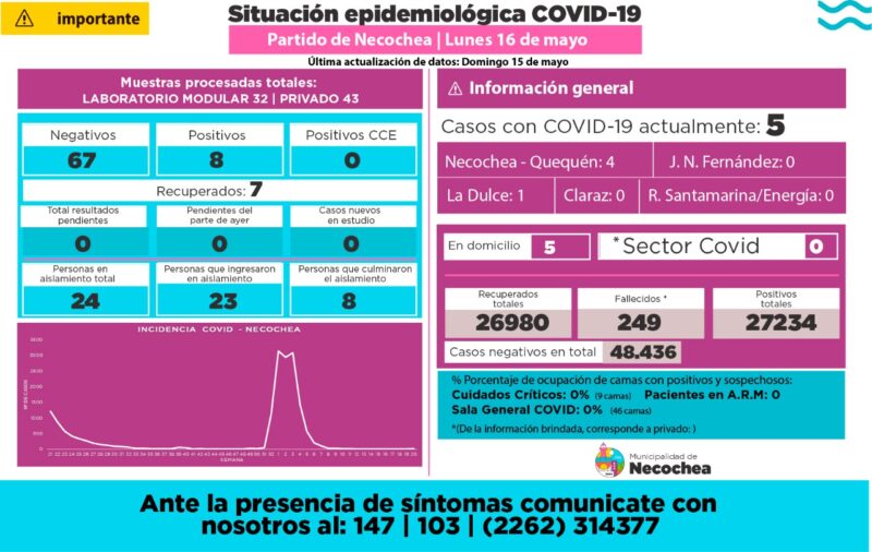 NECOCHEA: 5 casos de Covid