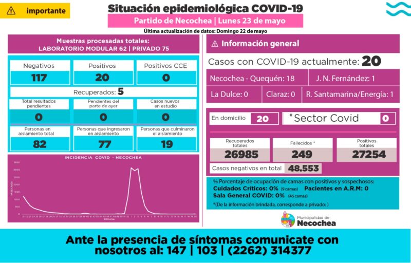 NECOCHEA: Aumento de casos de Covid sin internación