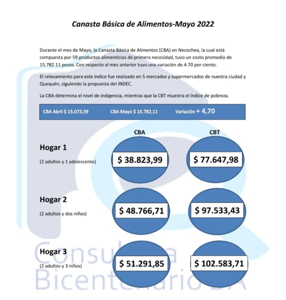 CANASTA BÁSICA: Informe del índice de Mayo