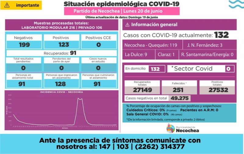 NECOCHEA: Aumentan los casos de Covid y hubo 2 fallecidos