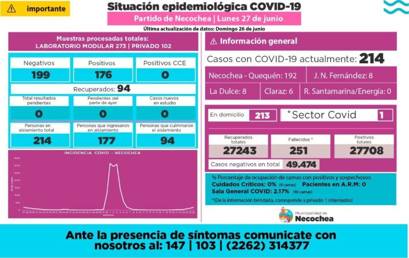 COVID 19: Se superaron los 200 casos