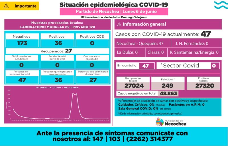 COVID: 47 casos en Necochea e informe de vacunación