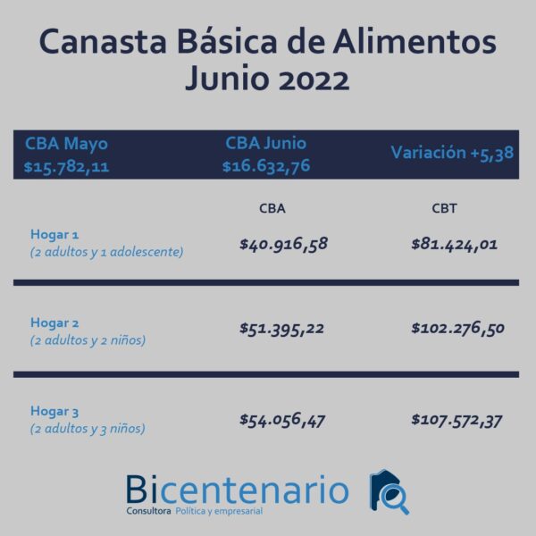 NECOCHEA: Canasta básica de alimentos en mayo