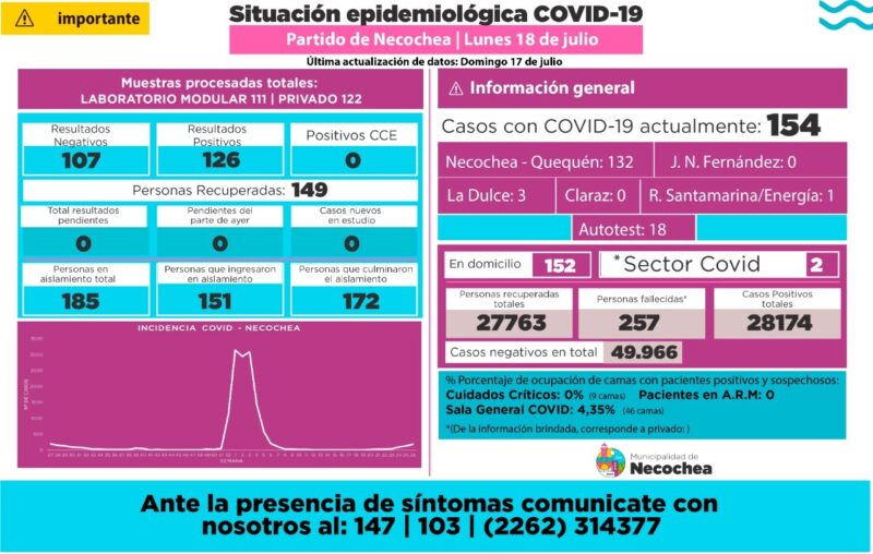 COVID: Dos fallecimientos y baja de casos
