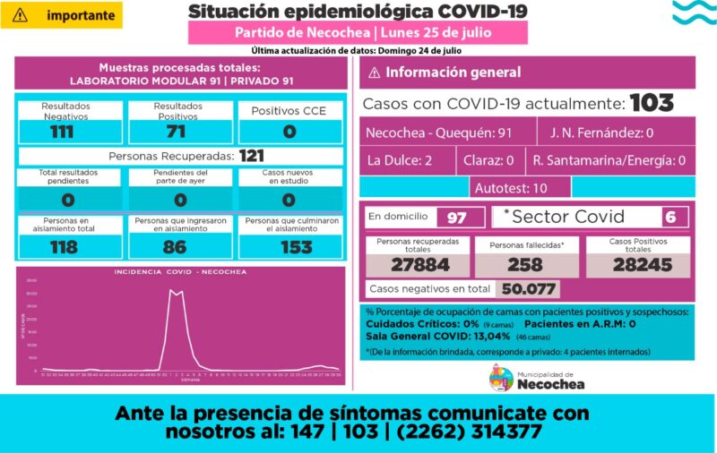 COVID: Un fallecido y sigue la baja de casos