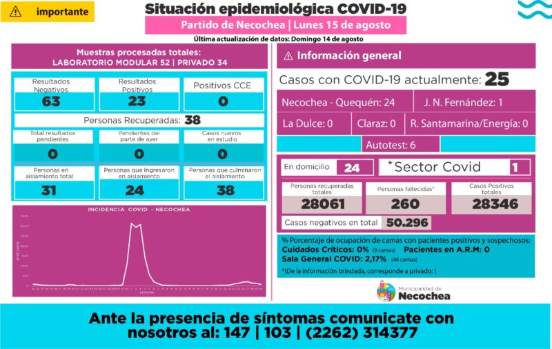COVID: Un fallecido en Necochea y baja de casos