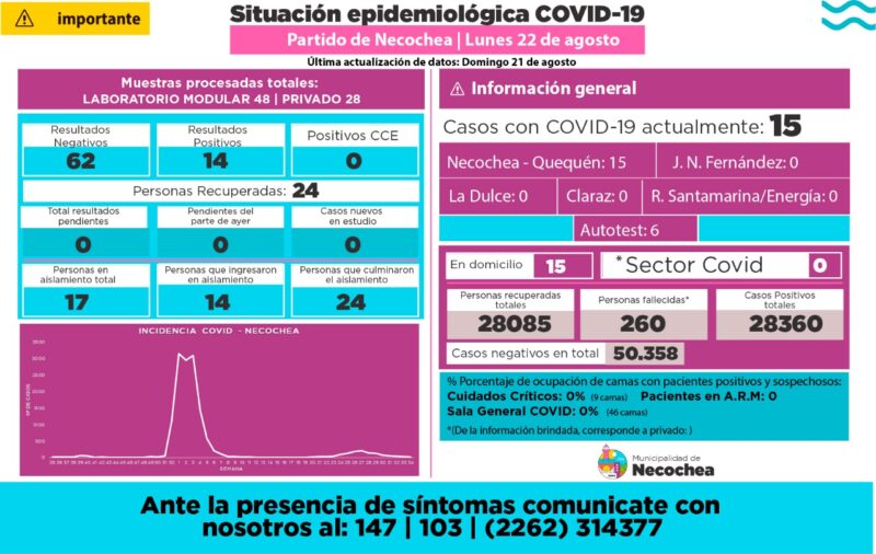 COVID: Sin fallecimientos y con baja en casos