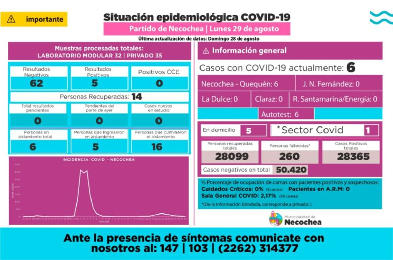 Sin fallecidos por Covid y 6 casos actuales