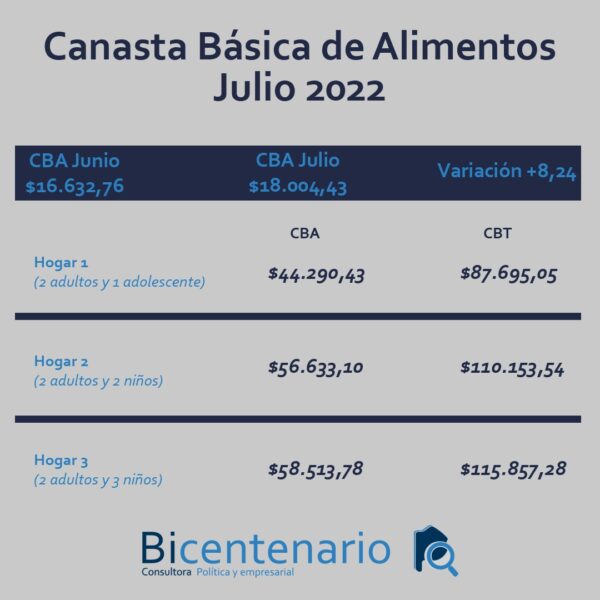 NECOCHEA: La Canasta básica aumentó el 8,24%