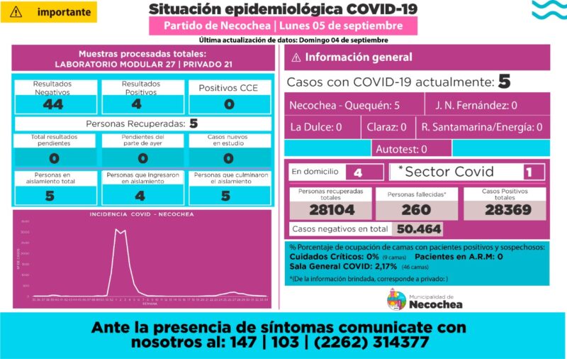 Solo cinco casos de Covid en Necochea