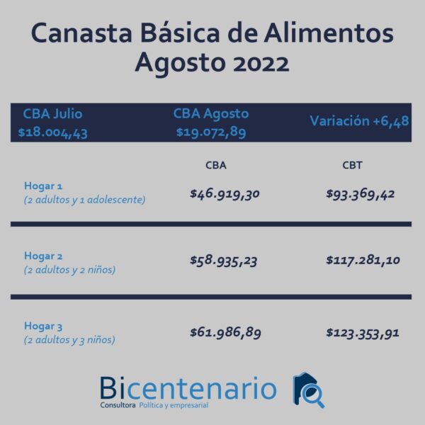 Aumento en la Canasta Básica en Necochea