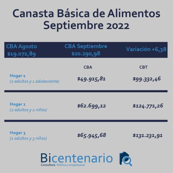 Importante suba de la Canasta Básica en Necochea