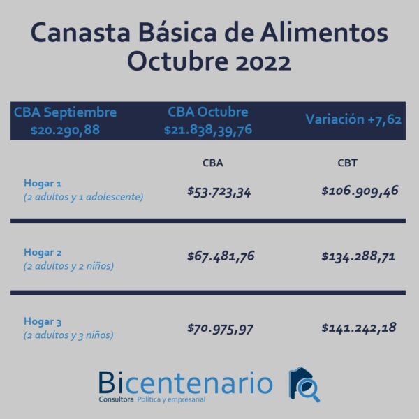 Casi 8% de aumento de la Canasta en Necochea