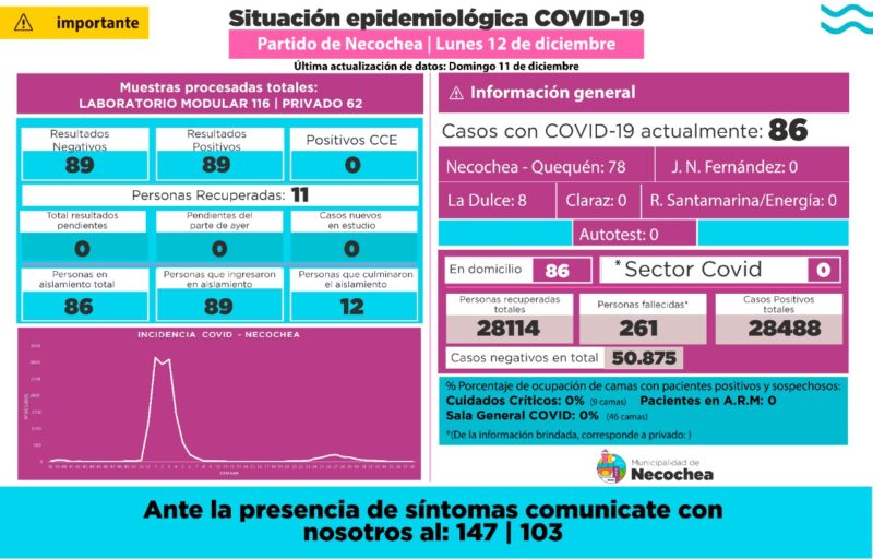 Aumento de casos de COVID en Necochea