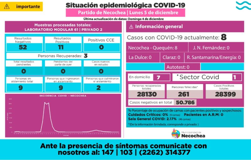 8 casos de Covid en Necochea con 1 internado