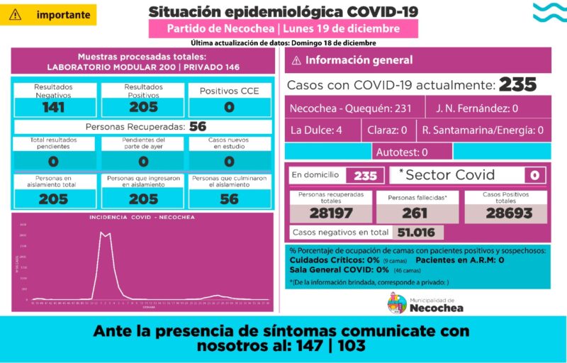 Aumento de casos de Covid sin internaciones