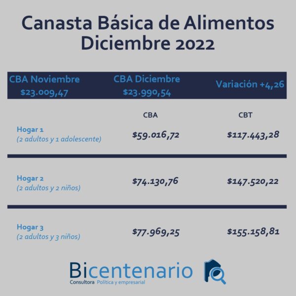 Aumentó el 4,26 la Canasta Básica en Necochea