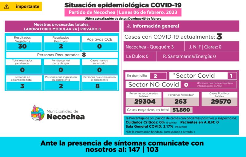 Sigue la baja de casos por Covid en Necochea