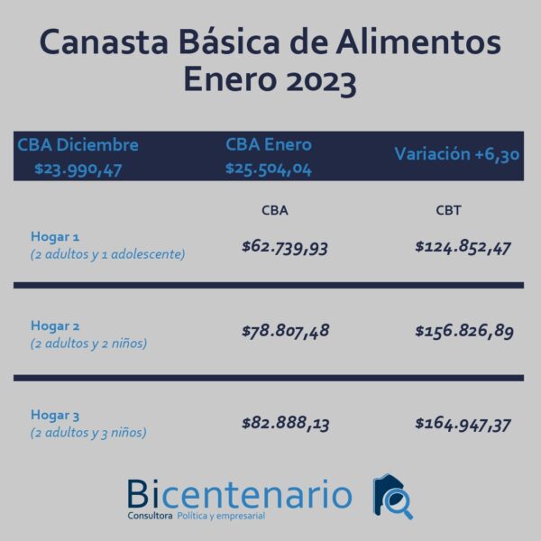 Subió el 6,3 la Canasta Básica de Alimentos en Necochea