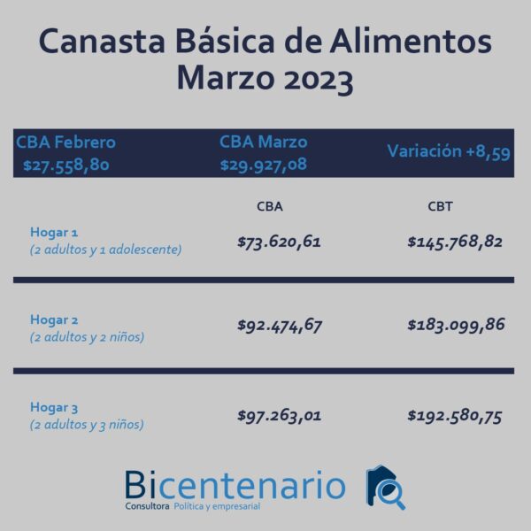 La Canasta Básica en Necochea aumento el 8,59