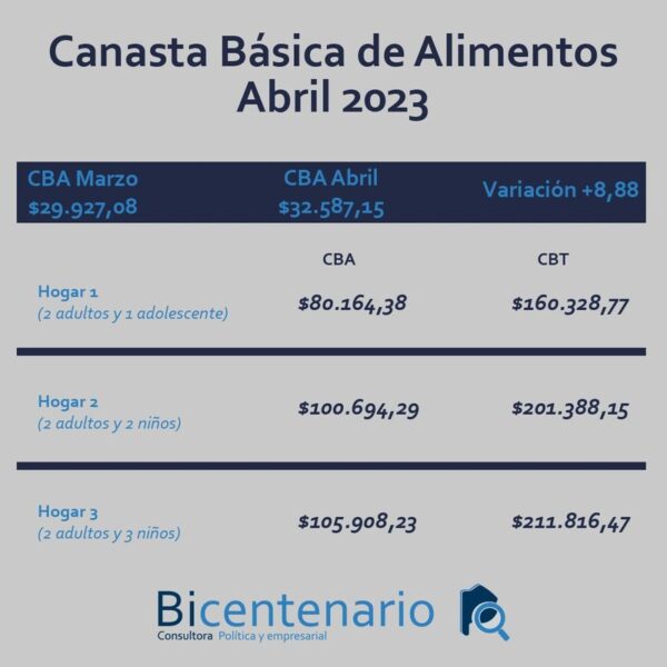 Aumento del 8,8 de la Canasta básica en Necochea