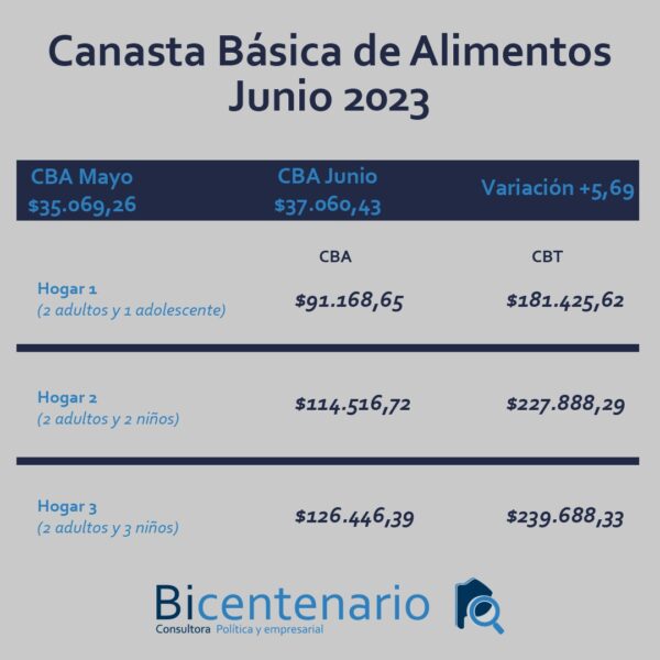 La Canasta Básica en Necochea aumentó 5,69