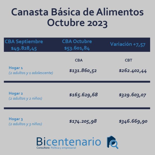 Aumento de la Canasta Básica