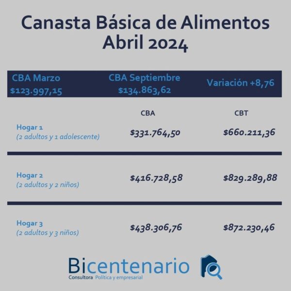 La Canasta Básica de Necochea de abril