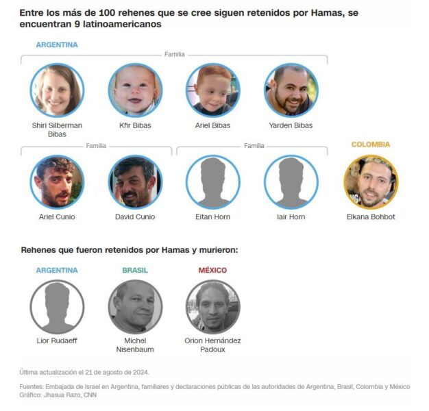 HAMAS: 8 rehenes argentinos y 1 colombiano