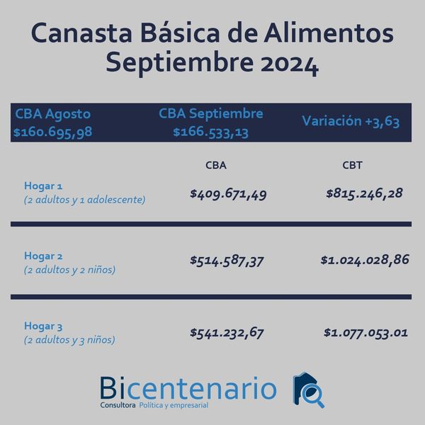 Suba del 3,63 la Canasta Básica en Necochea