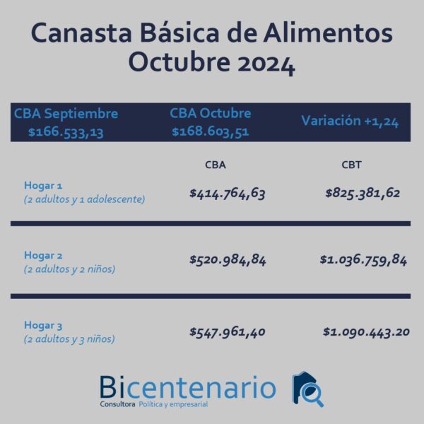 Aumento del 1,24 de la Canasta Básica en Necochea
