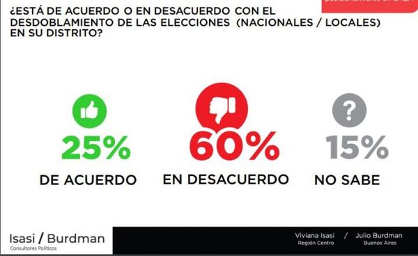 Rechazo al desdoblamiento y apoyo a eliminar las PASO